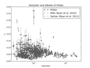 The diameter and albedo distribution of the Hilda population observed by the NEOWISE project.